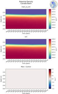 Time series of Canada Basin Potential Density vs depth